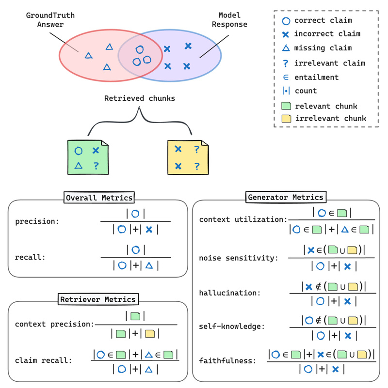 RAGChecker: Fine-Grained Diagnostics for Reliable Retrieval-Augmented Generation Evaluation